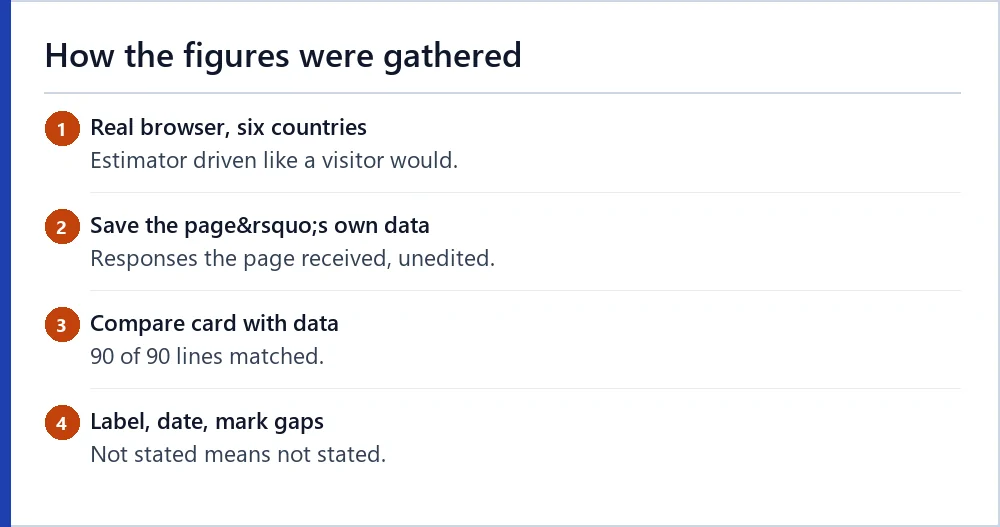 How this site gathered and checked its estimator figures