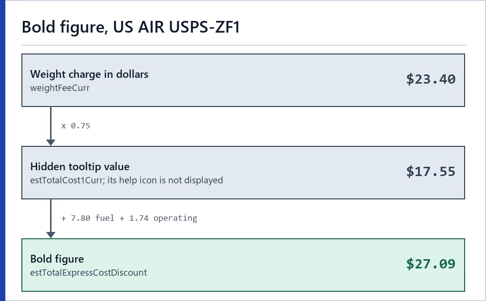 How the bold figure and the hidden tooltip value relate to the dollar fields
