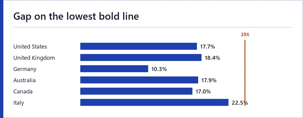 Bar chart of the gap between struck and bold figures for the cheapest line in six countries