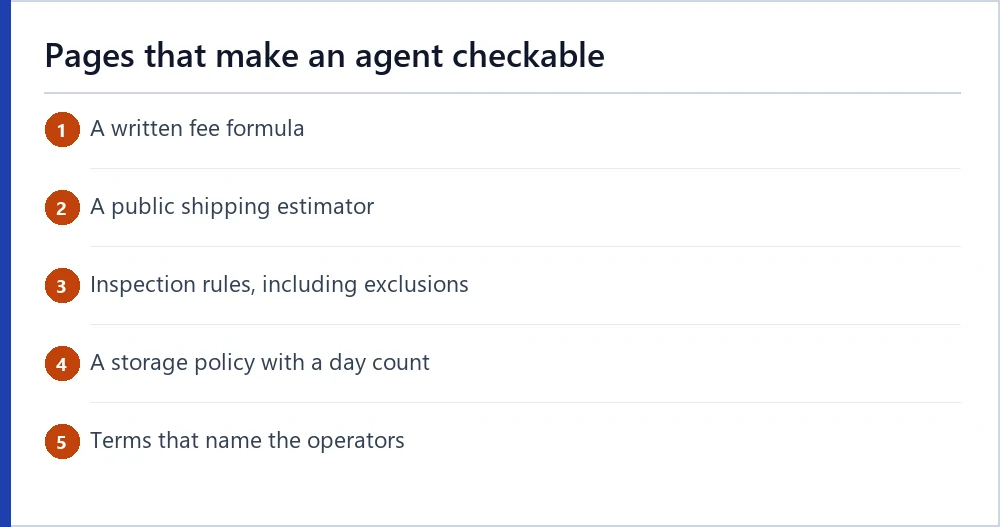 Five published pages that make an agent checkable