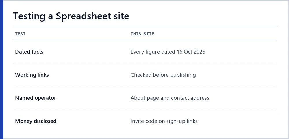 Four tests for judging a Spreadsheet site, applied to this one