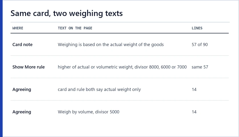 Card weighing note and Show More rule for the same line set side by side