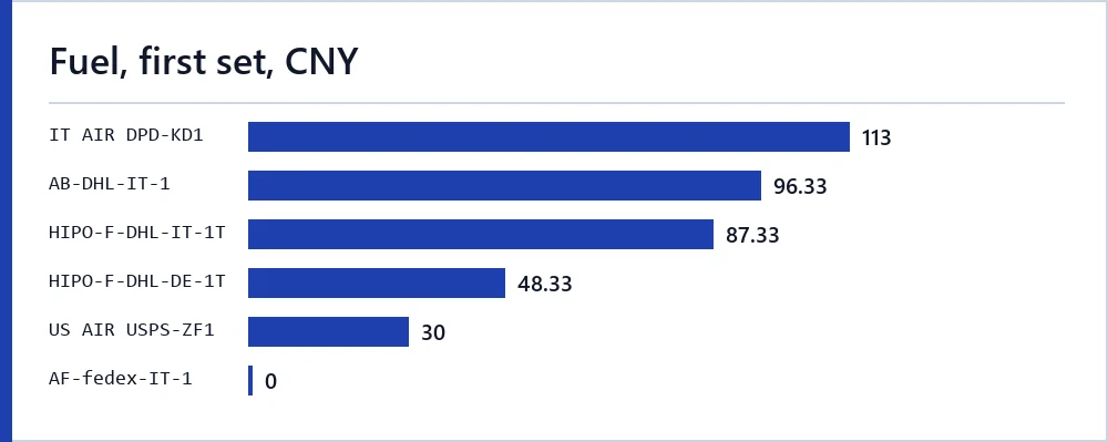 Bar chart of the fuel surcharge on selected lines in the snapshot