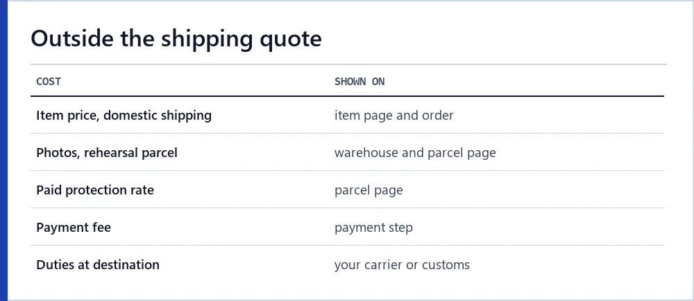 Five cost groups that sit outside the Hipobuy shipping quote