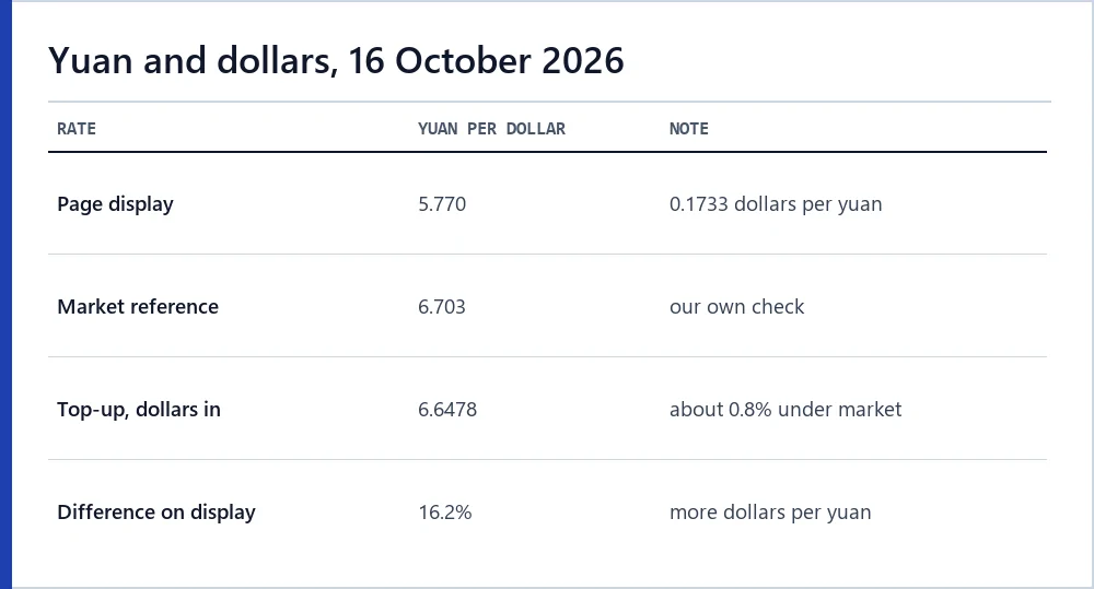 The site display rate compared with a market rate on 16 October 2026