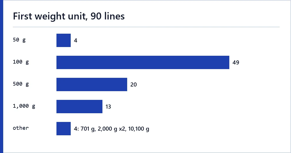 Bar chart of first weight units across the 90 lines