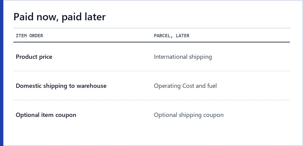 What you pay at the item order stage and what is left for later