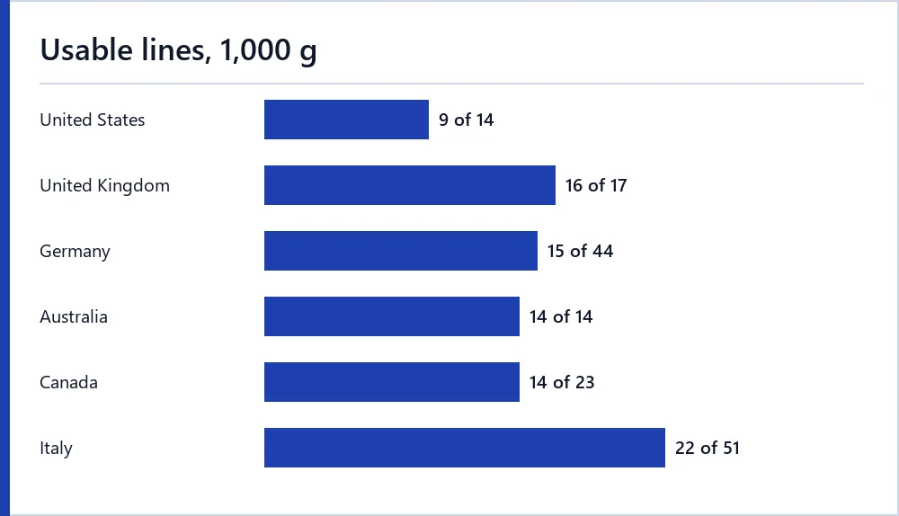 Bar chart of usable lines per destination for a 1000 gram parcel