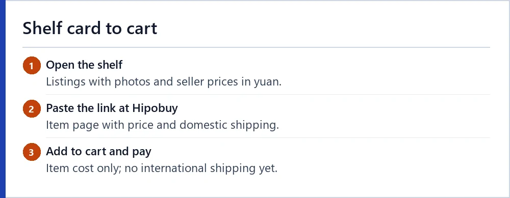 Three-step flow from a shelf card to a Hipobuy cart and the figures each step adds