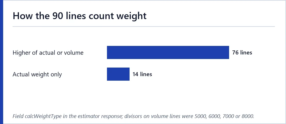 Bar chart of how the 90 lines in the snapshot count weight